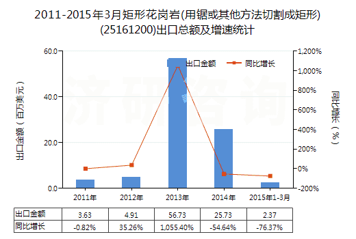 2011-2015年3月矩形花崗巖(用鋸或其他方法切割成矩形)(25161200)出口總額及增速統(tǒng)計